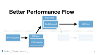 41
Better Performance Flow
Making Camera Amazing
CVPixelBuffer
CIImage
CVPixelBuffer
CIContext
EAGLContext GLKView
UIImage UIImageView
 