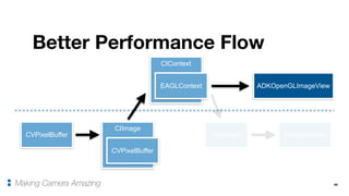 44
Better Performance Flow
Making Camera Amazing
CVPixelBuffer
CIImage
CVPixelBuffer
CIContext
EAGLContext ADKOpenGLImageView
UIImage UIImageView
 