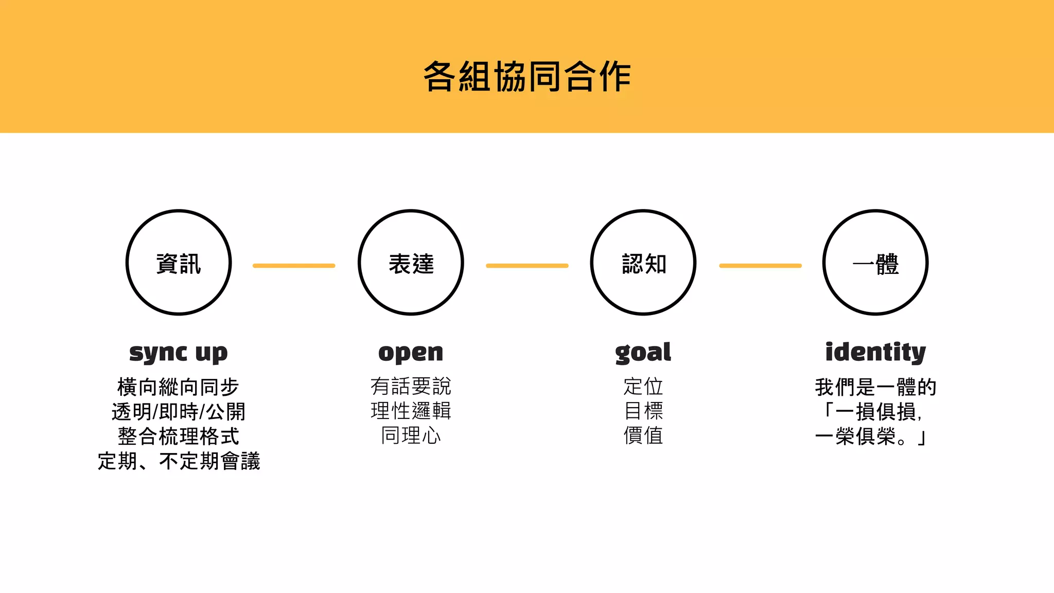 社群志工打怪訓練手冊（台灣Open Source 社群） | PPTX