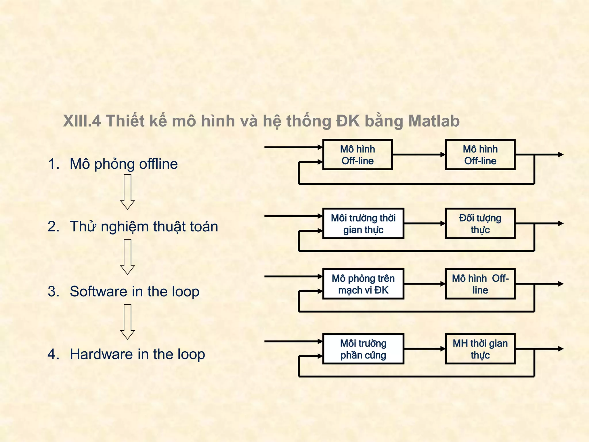 XIII.4 Thiết kế mô hình và hệ thống ĐK bằng Matlab
4. Hardware in the loop
MH thời gian
thực
Môi trường
phần cứng
Mô hình
Off-line
Mô hình
Off-line
1. Mô phỏng offline
2. Thử nghiệm thuật toán
Đối tượng
thực
Môi trường thời
gian thực
3. Software in the loop
Mô hình Off-
line
Mô phỏng trên
mạch vi ĐK
 