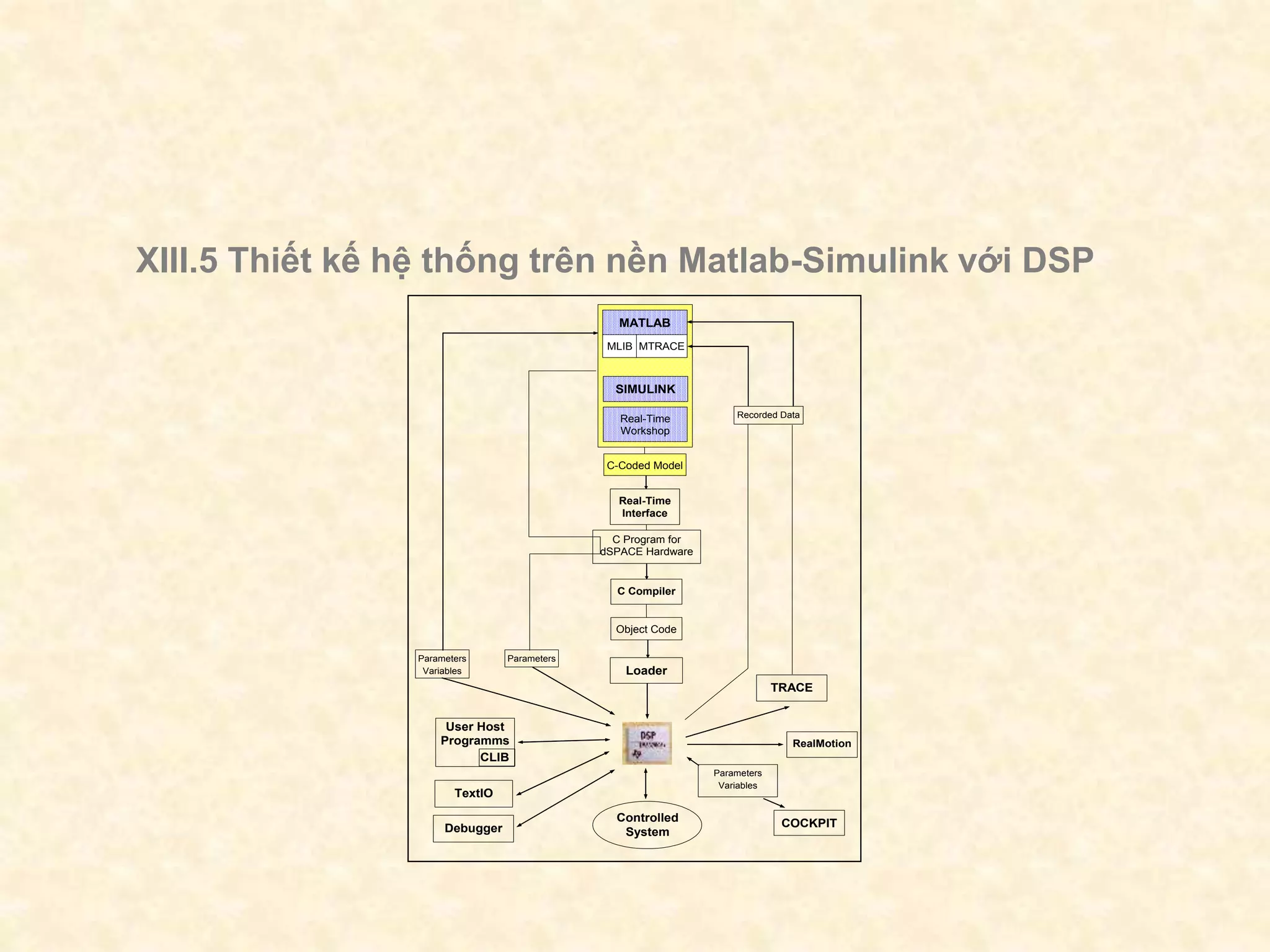 XIII.5 Thiết kế hệ thống trên nền Matlab-Simulink với DSP
MATLAB
MLIB MTRACE
SIMULINK
Real-Time
Workshop
C-Coded Model
Real-Time
Interface
C Program for
dSPACE Hardware
C Compiler
Object Code
Loader
Controlled
System
Debugger
TextIO
COCKPIT
RealMotion
TRACE
Recorded Data
Parameters
Variables
Parameters
Parameters
Variables
User Host
Programms
CLIB
 