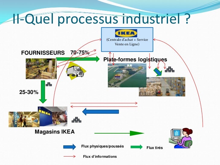 Ikea Logistique