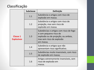 Classificação
Classe 1
Explosivos
Subclasse Definição
1.1
Substância e artigos com risco de
explosão em massa.
1.2
Substância e artigos com risco de
projeção, mas sem risco de
explosão em massa.
1.3
Substâncias e artigos com risco de fogo
e com pequeno risco de
explosão ou de projeção, ou ambos,
mas sem risco de explosão
em massa.
1.4
Substância e artigos que não
apresentam risco significativo.
1.5
Substâncias muito insensíveis, com risco
de explosão em massa;
1.6
Artigos extremamente insensíveis, sem
risco de explosão em
massa.
 