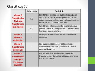 Classificação
Classe 6
Substâncias
Tóxicas e
Substâncias
Infectantes
Subclasse Definição
6.1
Substâncias tóxicas: são substâncias capazes
de provocar morte, lesões graves ou danos à
saúde humana, se ingeridas ou inaladas, ou se
entrarem em contato com a pele.
6.2
Substâncias infectantes: são substâncias que
podem provocar doenças infecciosas em seres
humanos ou em animais.
Classe 7
Material
radioativo
-
Qualquer material ou substância que emite
radiação.
Classe 8
Substâncias
Corrosivas
-
São substâncias que, por ação química,
causam severos danos quando em contato
com tecidos vivos.
Classe 9
Substâncias
e Artigos
Perigosos
Diversos
São aqueles que apresentam, durante o
transporte, um risco abrangido por nenhuma
das outras classes.
 