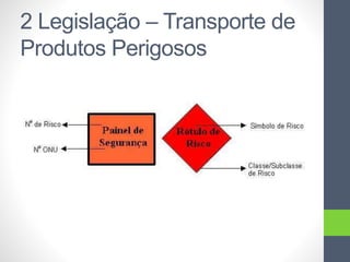 2 Legislação – Transporte de
Produtos Perigosos
 