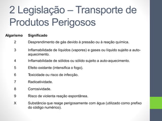 2 Legislação – Transporte de
Produtos Perigosos
Algarismo Significado
2 Desprendimento de gás devido à pressão ou à reação química.
3 Inflamabilidade de líquidos (vapores) e gases ou líquido sujeito a auto-
aquecimento.
4 Inflamabilidade de sólidos ou sólido sujeito a auto-aquecimento.
5 Efeito oxidante (intensifica o fogo).
6 Toxicidade ou risco de infecção.
7 Radioatividade.
8 Corrosividade.
9 Risco de violenta reação espontânea.
X Substância que reage perigosamente com água (utilizado como prefixo
do código numérico).
 