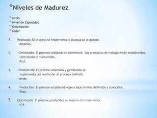 *Niveles de Madurez
*    Nivel
*    Nivel de Capacidad
*    Descripción
*    Color

1.      Realizado: El proceso se implementa y alcanza su propósito.
         Amarillo.

2.       Gestionado: El proceso realizado se administra. Sus productos de trabajo están establecidos,
         controlados y mantenidos.
         Azul.

3.       Establecido: El proceso realizado y gestionado se
          implementa por medio de un proceso definido.
         Verde.

4.       Predecible: El proceso establecido opera bajo límites definidos y conocidos.
         Rosa.

5.      Optimizado: El proceso predecible se mejora continuamente.
         N.A
 
