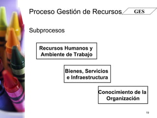 Proceso Gestión de Recursos             GES


Subprocesos

   Recursos Humanos y
   Ambiente de Trabajo


              Bienes, Servicios
              e Infraestructura

                           Conocimiento de la
                             Organización

                                              19
 