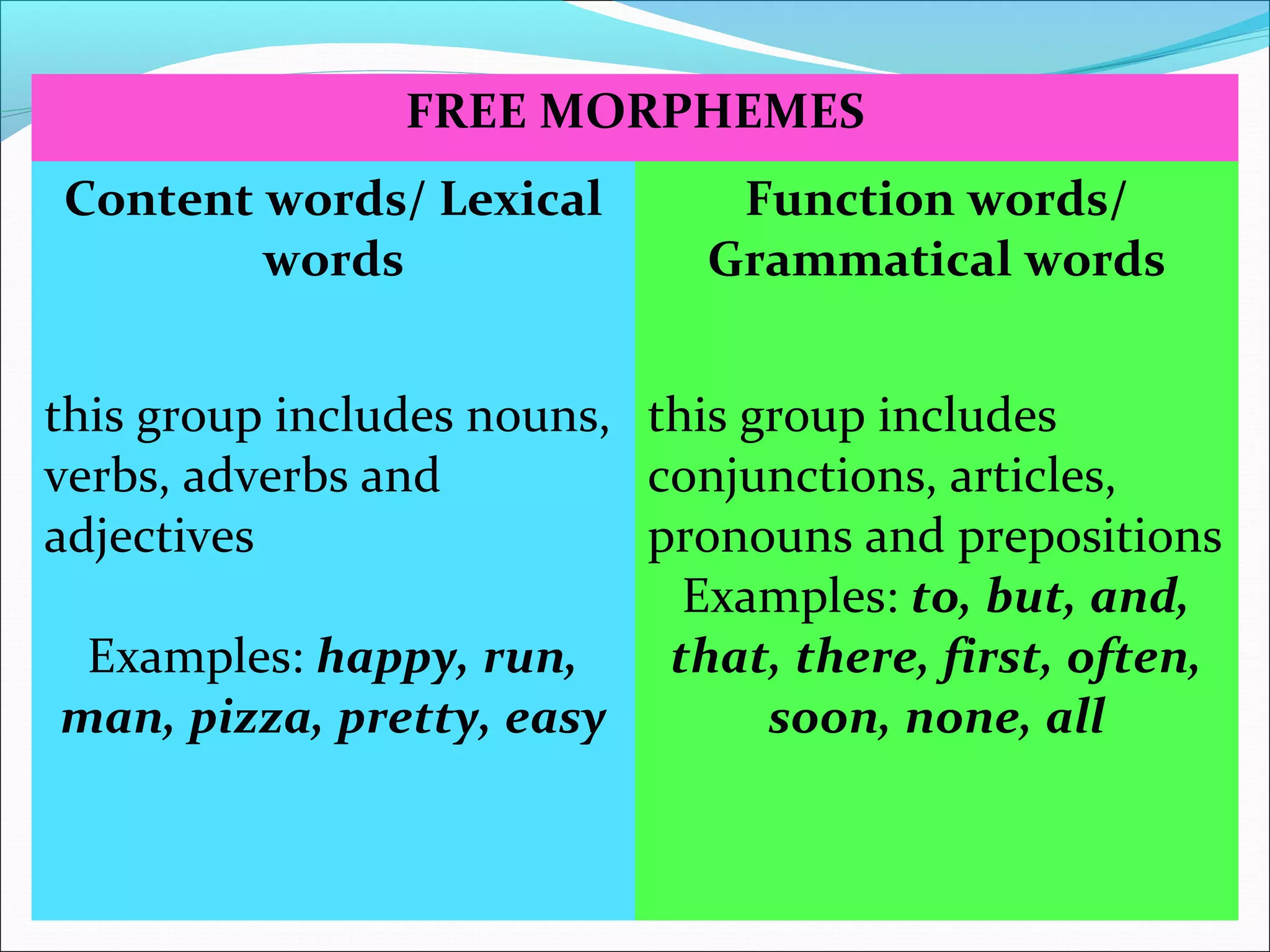 FREE MORPHEMES
Content words/ Lexical
words
Function words/
Grammatical words
this group includes nouns,
verbs, adverbs and
adjectives
Examples: happy, run,
man, pizza, pretty, easy
this group includes
conjunctions, articles,
pronouns and prepositions
Examples: to, but, and,
that, there, first, often,
soon, none, all
 