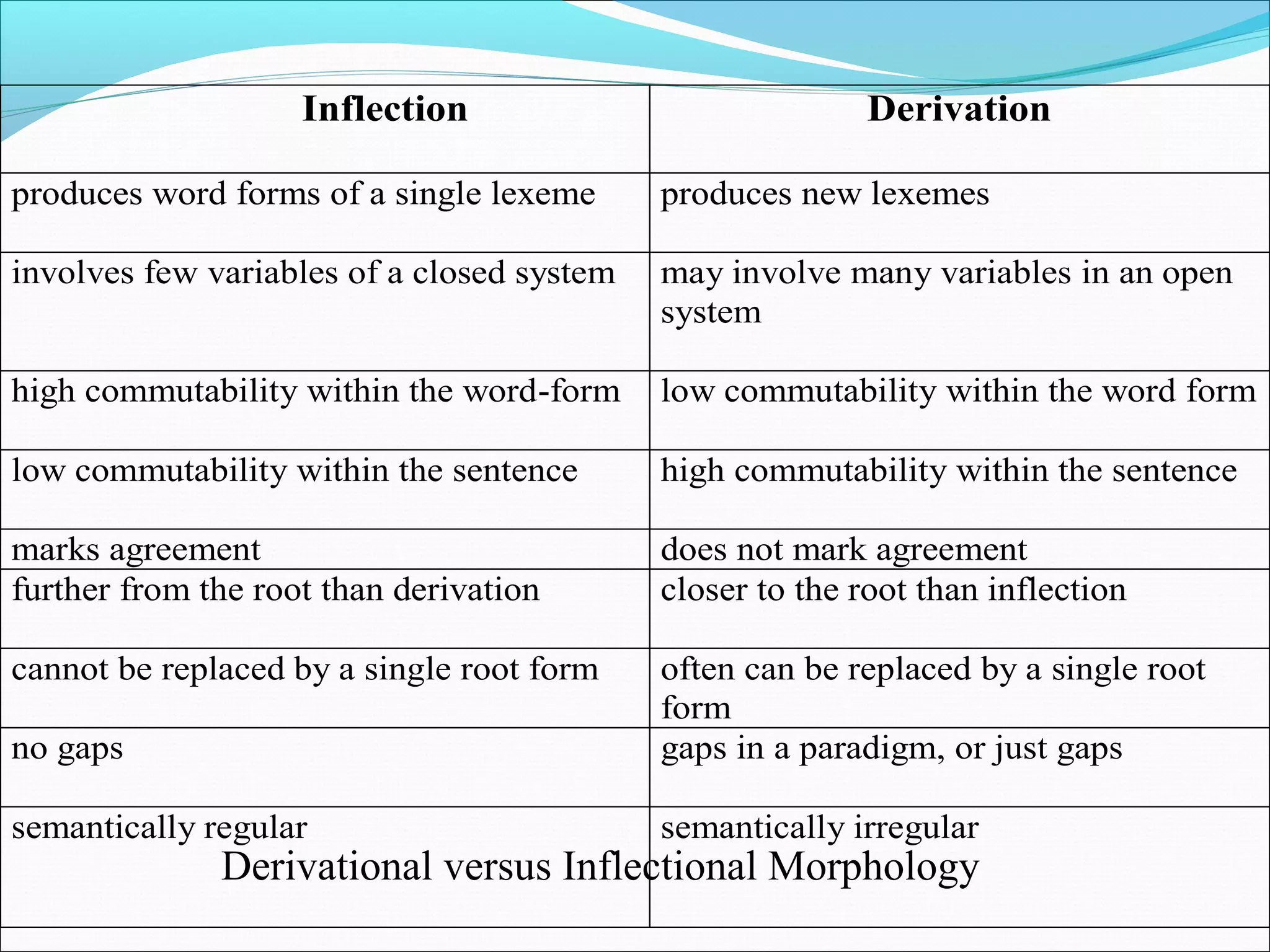 Inflection Derivation
produces word forms of a single lexeme produces new lexemes
involves few variables of a closed system may involve many variables in an open
system
high commutability within the word-form low commutability within the word form
low commutability within the sentence high commutability within the sentence
marks agreement does not mark agreement
further from the root than derivation closer to the root than inflection
cannot be replaced by a single root form often can be replaced by a single root
form
no gaps gaps in a paradigm, or just gaps
semantically regular semantically irregular
Derivational versus Inflectional Morphology
 