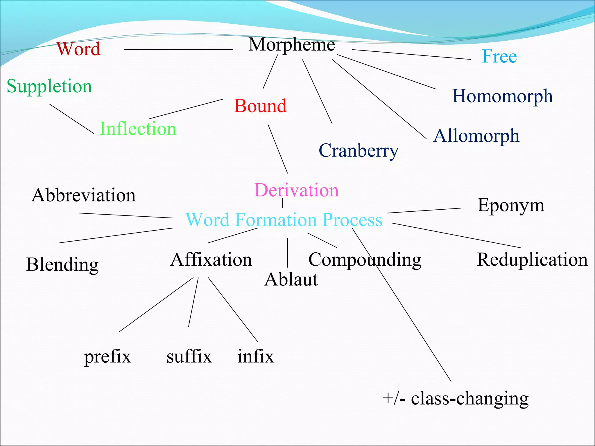 Morpheme
Inflection
Word Formation Process
Derivation
Affixation Compounding
prefix       suffix     infix
Reduplication
+/- class-changing 
Free
Bound
Blending
Cranberry
Ablaut
Eponym
Abbreviation
Word
Suppletion
Allomorph
Homomorph
 