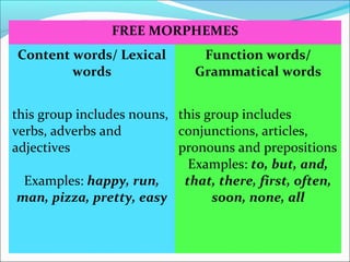 Bound Morphemes
never exist as words themselves, but
are always attached to some other
morpheme. We have already seen the...