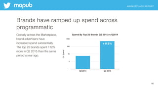 MARKETPLACE REPORT
16
Brands have ramped up spend across
programmatic
Globally across the Marketplace,
brand advertisers h...
