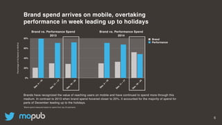 5
Brand spend arrives on mobile, overtaking
performance in week leading up to holidays
Brands have recognized the value of reaching users on mobile and have continued to spend more through this
medium. In contrast to 2013 when brand spend hovered closer to 20%, it accounted for the majority of spend for
parts of December leading up to the holidays.
*Brand spend measured based on spend from top 25 adomains
0%
20%
40%
60%
80%
D
ec.4
–
10
D
ec.11
–
17
D
ec.18
–
24
D
ec.4
–
10
D
ec.11
–
17
D
ec.18
–
24
Brand
Performance
Brand vs. Performance Spend
2013
Brand vs. Performance Spend
2014
PercentageofAdSpendonMoPub
 