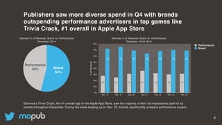 6
Publishers saw more diverse spend in Q4 with brands
outspending performance advertisers in top games like
Trivia Crack, #1 overall in Apple App Store
Performance
46% Brand
54%
Etermax’s Trivia Crack, the #1 overall app in the Apple App Store, saw the majority of their ad impressions paid for by
brands throughout December. During the week leading up to Dec. 25, brands significantly outspent performance buyers.
Etermax % of Revenue: Brand vs. Performance
December 2014
Etermax % of Revenue: Brand vs. Performance
December 18-24 2014
%ofRevenue
0%
10%
20%
30%
40%
50%
60%
70%
80%
Dec. 18 Dec. 19 Dec. 20 Dec. 21 Dec. 22 Dec. 23 Dec. 24
Performance
Brand
72% 75% 69% 64% 68% 70% 69%
28% 25% 31% 36% 32% 30% 31%
 
