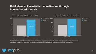 8
Publishers achieve better monetization through
interactive ad formats
Rich media and video formats are helping publishers monetize inventory at higher rates. Publishers who introduced
Native ads in Q4 2014 also cited an ability to increase ad revenue while maintaining customer satisfaction.
Q4 14 eCPM
Non-Video
Video
Interstitial Q4 eCPM: Video vs. Non-Video
Q4 14 eCPM
Non-MRAID
MRAID
Banner Q4 eCPM: MRAID vs. Non-MRAID
+33.4% +29.5%
$
$$
$$$
$
$$
$$$
$$$$
 
