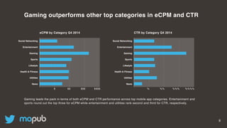 9
Gaming outperforms other top categories in eCPM and CTR
Gaming leads the pack in terms of both eCPM and CTR performance across top mobile app categories. Entertainment and
sports round out the top three for eCPM while entertainment and utilities rank second and third for CTR, respectively.
Social Networking
Entertainment
Gaming
Sports
Lifestyle
Health & Fitness
Utilities
News
eCPM by Category Q4 2014
Social Networking
Entertainment
Gaming
Sports
Lifestyle
Health & Fitness
Utilities
News
CTR by Category Q4 2014
$ $$ $$$ $$$$ % %% %%% %%%%
 
