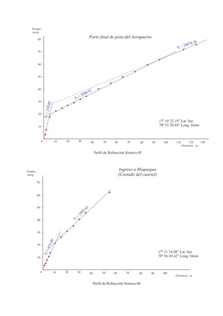 302010
10
30
20
0
V1=975.00
V2
=
1083.83
1005040 90807060
Distancia: m.
50
60
70
40
Tiempo:
mseg.
Ingreso a Moquegua
(Costado del cuartel)
17º 11´16.08” Lat. Sur
70º 56´49.42” Long. Oeste
Perfil de Refracción Sísmica 06
302010
10
30
20
0
V1=250.00
V2
= 2090.91
V3
= 24078.26
1005040 90807060
Distancia: m.
50
60
70
40
Tiempo:
mseg.
Parte final de pista del Aeropuerto
17º 10´22.19” Lat. Sur
70º 55´20.89” Long. Oeste
Perfil de Refracción Sísmica 05
130120110
80
 