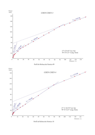 302010
20
60
40
0
V1=136.36
V
2=
550.00
V3
= 909.09
1005040 90807060
Distancia: m.
100
120
140
80
Tiempo:
mseg.
CHEN CHEN 3
17º 12´0.43” Lat. Sur
70º 55´6.31” Long. Oeste
Perfil de Refracción Sísmica 09
V4
= 1393.86
160
130120110
302010
20
60
40
0
V1=156.25V
2=
400.00
V3
= 750.00
1005040 90807060
Distancia: m.
100
120
140
80
Tiempo:
mseg.
CHEN CHEN 4
17º 11´44.74” Lat. Sur
70º 55´16.5” Long. Oeste
Perfil de Refracción Sísmica 10
V4
= 1275.00
130120110
160
 