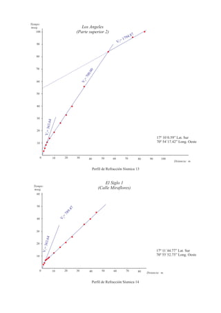 Perfil de Refracción Sísmica 13
302010
10
30
20
0
V1=363.64
V
2=700.00
V3
= 1794.87
1005040 90807060
Distancia: m.
50
60
70
40
Tiempo:
mseg. Los Angeles
(Parte superior 2)
17º 10´0.59” Lat. Sur
70º 54´17.42” Long. Oeste
70
80
90
100
302010
10
30
20
0
V1=363.64
V
2=
789.47
5040 807060
Distancia: m.
Tiempo:
mseg.
El Siglo 1
(Calle Miraflores)
17º 11´44.77” Lat. Sur
70º 55´52.75” Long. Oeste
Perfil de Refracción Sísmica 14
40
60
50
 