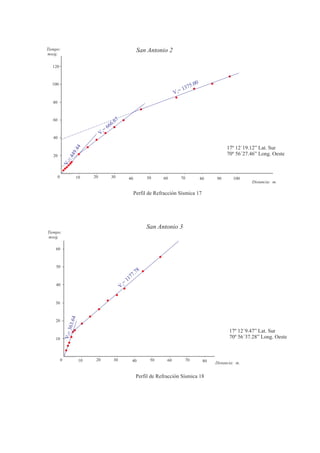 Perfil de Refracción Sísmica 17
302010
20
60
40
0
V
1=449.44
V2
=
666.67
1005040 90807060
Distancia: m.
100
120
80
Tiempo:
mseg.
San Antonio 2
17º 12´19.12” Lat. Sur
70º 56´27.46” Long. Oeste
V3
= 1375.00
302010
10
30
20
0
V1=363.64
V2
=
1177.78
5040 807060
Distancia: m.
Tiempo:
mseg.
San Antonio 3
17º 12´9.47” Lat. Sur
70º 56´37.28” Long. Oeste
Perfil de Refracción Sísmica 18
40
60
50
 