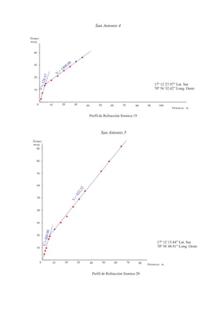 Perfil de Refracción Sísmica 19
302010
10
30
20
0
V1=328.57
V2
=
1400.00
1005040 90807060
Distancia: m.
40
Tiempo:
mseg.
San Antonio 4
17º 12´27.97” Lat. Sur
70º 56´32.42” Long. Oeste
302010
10
30
20
0
V1=300.00
V
2=822.22
5040 807060
Distancia: m.
Tiempo:
mseg.
San Antonio 5
17º 12´15.84” Lat. Sur
70º 56´48.91” Long. Oeste
Perfil de Refracción Sísmica 20
40
60
50
70
90
80
 