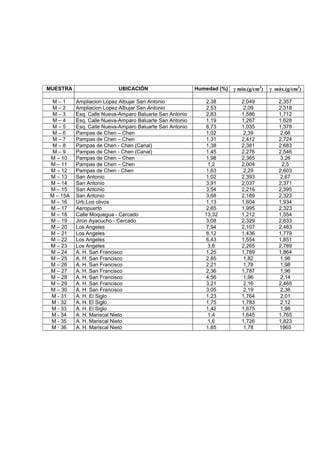 MUESTRA UBICACIÓN Humedad (%) γ min.(g/cm3
) γ máx.(g/cm3
)
M – 1 Ampliacion Lopez Albujar San Antonio 2,38 2,049 2,357
M – 2 Ampliacion Lopez Albujar San Antonio 2,53 2,09 2,318
M – 3 Esq. Calle Nueva-Amparo Baluarte San Antonio 2,83 1,586 1,712
M – 4 Esq. Calle Nueva-Amparo Baluarte San Antonio 1,19 1,267 1,628
M – 5 Esq. Calle Nueva-Amparo Baluarte San Antonio 6,73 1,035 1,378
M – 6 Pampas de Chen – Chen 1,02 2,39 2,66
M – 7 Pampas de Chen – Chen 1,31 2,412 2,724
M – 8 Pampas de Chen - Chen (Canal) 1,38 2,381 2,683
M – 9 Pampas de Chen - Chen (Canal) 1,45 2,276 2,546
M – 10 Pampas de Chen – Chen 1,98 2,365 3,26
M – 11 Pampas de Chen – Chen 1,2 2,004 2,5
M – 12 Pampas de Chen - Chen 1,63 2,29 2,603
M – 13 San Antonio 1,02 2,393 2,67
M – 14 San Antonio 3,91 2,037 2,371
M – 15 San Antonio 3,54 2,216 2,395
M – 15A San Antonio 3,68 2,189 2,323
M – 16 Urb.Los olivos 1,13 1,604 1,934
M – 17 Aeropuerto 2,65 1,995 2,323
M – 18 Calle Moquegua - Cercado 13,32 1,212 1,554
M – 19 Jiron Ayacucho - Cercado 3,08 2,329 2,633
M – 20 Los Angeles 7,94 2,107 2,483
M – 21 Los Angeles 8,12 1,436 1,779
M – 22 Los Angeles 6,43 1,554 1,851
M – 23 Los Angeles 3,8 2,265 2,789
M – 24 A. H. San Francisco 1,25 1,789 1,864
M – 25 A. H. San Francisco 2,85 1,82 1,96
M – 26 A. H. San Francisco 2,21 1,78 1,98
M – 27 A. H. San Francisco 2,36 1,787 1,96
M – 28 A. H. San Francisco 4,56 1,96 2,14
M – 29 A. H. San Francisco 3,21 2,16 2,465
M – 30 A. H. San Francisco 3,05 2,19 2,36
M - 31 A. H. El Siglo 1,23 1,764 2,01
M - 32 A. H. El Siglo 1,75 1,783 2,12
M - 33 A. H. El Siglo 1,42 1,675 1,98
M - 34 A. H. Mariscal Nieto 1,4 1,645 1,765
M - 35 A. H. Mariscal Nieto 1,6 1,726 1,823
M - 36 A. H. Mariscal Nieto 1,85 1,78 1965
 