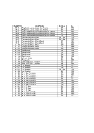 MUESTRA UBICACIÓN S.U.C.S. Gs
M –1 Ampliación Lopez Albujar San Antonio SP 2,76
M - 2 Ampliacion Lopez Albujar San Antonio SP 2,71
M - 3 Esq. Calle Nueva-Amparo Baluarte San Antonio ML 2,62
M - 4 Esq. Calle Nueva-Amparo Baluarte San Antonio SC 2,55
M - 5 Esq. Calle Nueva-Amparo Baluarte San Antonio CL 2,76
M - 6 Pampas de Chen - Chen SP - SM 2,55
M - 7 Pampas de Chen - Chen SW - SM 2,60
M - 8 Pampas de Chen - Chen (Canal) SP 2,61
M - 9 Pampas de Chen - Chen (Canal) SM 2,68
M – 10 Pampas de Chen - Chen SW 2,66
M – 11 Pampas de Chen - Chen GC 2,58
M – 12 Pampas de Chen - Chen SW 2,63
M – 13 San Antonio SP 2,58
M – 14 San Antonio CL 2,65
M – 15 San Antonio SM 2,63
M – 15A San Antonio SM 2,63
M – 16 Urb.Los olivos GP 2,6
M – 17 Aeropuerto SM 2,53
M – 18 Calle Moquegua - Cercado CL 2,6
M – 19 Jiron Ayacucho - Cercado SP 2,66
M – 20 Los Angeles SP 2,6
M – 21 Los Angeles GW 2,6
M – 22 Los Angeles GP - GM 2,68
M – 23 Los Angeles SW 2,65
M – 24 A. H. San Francisco SP 2,62
M – 25 A. H. San Francisco SW 2,61
M – 26 A. H. San Francisco SM 2,6
M – 27 A. H. San Francisco SP 2,6
M – 28 A. H. San Francisco SM 2,62
M – 29 A. H. San Francisco GW 2,65
M – 30 A. H. San Francisco GM 2,65
M – 31 A. H. El Siglo SW 2,63
M – 32 A. H. El Siglo SP 2,62
M – 33 A. H. El Siglo SM 2,62
M – 34 A. H. Mariscal Nieto SP 2,62
M – 35 A. H. Mariscal Nieto SP 2,62
M – 36 A. H. Mariscal Nieto SM 2,6
 