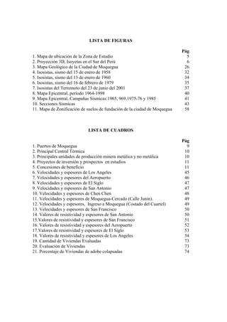 LISTA DE FIGURAS
Pág
1. Mapa de ubicación de la Zona de Estudio 5
2. Proyección 3D, Isoyetas en el Sur del Perú 6
3. Mapa Geológico de la Ciudad de Moquegua 26
4. Isosistas, sismo del 15 de enero de 1958 32
5. Isosistas, sismo del 13 de enero de 1960 34
6. Isosistas, sismo del 16 de febrero de 1979 35
7. Isosistas del Terremoto del 23 de junio del 2001 37
8. Mapa Epicentral, período 1964-1998 40
9. Mapa Epicentral, Campañas Sísmicas:1965, 969,1975-76 y 1985 41
10. Secciones Sísmicas 43
11. Mapa de Zonificación de suelos de fundación de la ciudad de Moquegua 58
LISTA DE CUADROS
Pág
1. Puertos de Moquegua 9
2. Principal Central Térmica 10
3. Principales unidades de producción minera metálica y no metálica 10
4. Proyectos de inversión y prospectos en estudios 11
5. Concesiones de beneficio 11
6. Velocidades y espesores de Los Angeles 45
7. Velocidades y espesores del Aeropuerto 46
8. Velocidades y espesores de El Siglo 47
9. Velocidades y espesores de San Antonio 47
10. Velocidades y espesores de Chen Chen 48
11. Velocidades y espesores de Moquegua-Cercado (Calle Junin). 49
12. Velocidades y espesores, Ingreso a Moquegua (Costado del Cuartel) 49
13. Velocidades y espesores de San Francisco 50
14. Valores de resistividad y espesores de San Antonio 50
15.Valores de resistividad y espesores de San Francisco 51
16. Valores de resistividad y espesores del Aeropuerto 52
17.Valores de resistividad y espesores de El Siglo 53
18. Valores de resistividad y espesores de Los Angeles 54
19. Cantidad de Viviendas Evaluadas 73
20. Evaluación de Viviendas 73
21. Porcentaje de Viviendas de adobe colapsadas 74
 