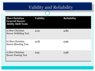 Mor-Christian
General Soccer
Ability Skill Tests
Validity Reliability
a) Mor-Christian
Soccer Dribbling Test
0.73 0.80
b) Mor-Christian
Soccer Shooting Test
0.78 0.96
c) Mor-Christian
Soccer Passing Test
0.91 0.98
 