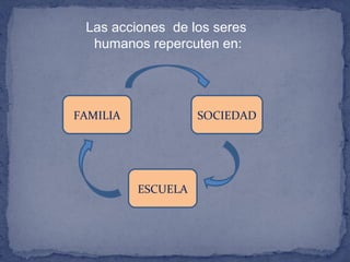 Las acciones de los seres
humanos repercuten en:
FAMILIA SOCIEDAD
ESCUELA
 