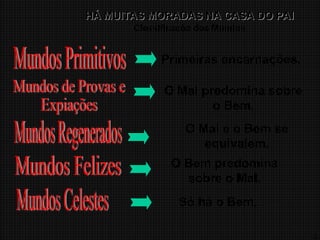 10
HÁ MUITAS MORADAS NA CASA DO PAI
HÁ MUITAS MORADAS NA CASA DO PAI
Classificação dos Mundos
Primeiras encarnações.
O Mal predomina sobre
o Bem.
O Mal e o Bem se
equivalem.
O Bem predomina
sobre o Mal.
Só há o Bem.
 