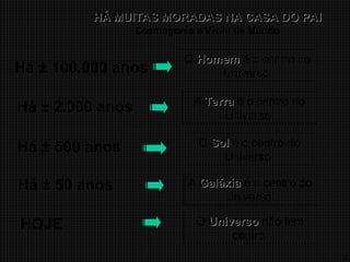 7
HÁ MUITAS MORADAS NA CASA DO PAI
HÁ MUITAS MORADAS NA CASA DO PAI
Cosmogonia e Visão de Mundo
Há ± 100.000 anos
Há ± 2.000 anos
Há ± 500 anos
Há ± 50 anos
HOJE
O Homem
Homem é o centro do
Universo.
A Terra
Terra é o centro do
Universo.
O Sol
Sol é o centro do
Universo.
A Galáxia
Galáxia é o centro do
Universo.
O Universo
Universo não tem
centro.
 