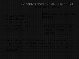 8
HÁ MUITAS MORADAS NA CASA DO PAI
HÁ MUITAS MORADAS NA CASA DO PAI
Vida em Outros Planetas
As modernas teorias
heliocêntricas
deslocaram o centro
do Universo para
além da Terra.
Hipótese de vida em outros
planetas
Reforçada pelo fato de
nossa química ser
universal
Kardec afirma que a vida existe em outros planetas e que
o processo de geração espontânea continua nos planetas
em formação da mesma maneira pela qual aqui se
processou.
 
