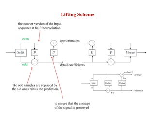 Wavelet Based Image Compression Using FPGA | PPTX