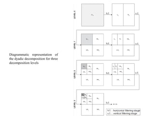 Wavelet Based Image Compression Using FPGA | PPTX