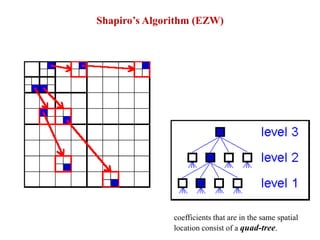 Wavelet Based Image Compression Using FPGA | PPTX