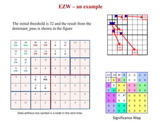 Wavelet Based Image Compression Using FPGA | PPTX