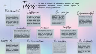 Tesis
02.
Las tesis se clasifica en documental, histórica, de campo,
experimental, descriptiva, analítica, factible, especial, de
licenciatura, maestría y de doctorado.
Documental Histórica De campo. Experimental.
Descriptiva. Analítica Factible.
Especial. De licenciatura. De maestría De doctorado
Se reduce a la inspección y
observación de teorías pasadas,
sin salir al campo o bien
sinapreciar el contexto
externo, es decir, que se trata
de trabajos de academia que
son llevados a cabo en los
confines ideológicos.
Investigación retrospectiva,
es decir, que la misma
consiste en realizar análisis
de eventos pasados, con la
evolución respectiva de los
hechos que se ubican en el
presente.
La investigación que no se limita a
quedarse en los confines
documentales, es decir, que la
misma consiste en una evaluación
tangible de la realidad, por lo que la
información obtenida, es extraída
directamente del fenómeno o bien
de los sujetos observados.
Esta se distingue por el hecho de
que el sujeto observador o bien el
investigador si procede a la
manipulación de la realidad, es
decir, que realiza el experimento,
siendo la única forma de proceder
interviniendo en el propio
fenómeno.
Forma de observación que se lleva a cabo, de
un modo exhaustivo y detallista, con el fin
de solamente poder acotar las
características más apreciables del
fenómeno para proceder a establecer sus
rasgos definitivos, su concepto, sus causas y
los efectos que de forma palpable puede este
generar.
Forma investigativa que se lleva a
cabo de forma exhaustiva y que
consiste en la observación del
fenómeno, pero con sumo detalle,
procediéndose a la búsqueda y
análisis de sus componentes.
Forma investigativa que se lleva a
cabo de forma exhaustiva y que
consiste en la observación del
fenómeno, pero con sumo detalle,
procediéndose a la búsqueda y
análisis de sus componentes.
Se considera una tesis
subsidiaria al proyecto factible,
que consiste en aplicar la
proyección a un caso real, y se
realiza el determinado
seguimiento, a fin de observar
los efectos procedentes.
Aquellos que se realizan en torno a
una respectiva cátedra, es decir, que
el análisis y estudio del fenómeno, se
haya circunscrito a un determinado
contenido, de modo tal, que no
puede salirse de estos parámetros,
tal es el caso del estudio de casos
clínicos, objeto de estudio de las
ciencias médicas.
La investigación gira entorno a una
teoría, es decir, que el investigador
puede enfocarse en torno a un fenómeno
o grupo pero siempre bajo las luces de
una respectiva teoría, es decir, que el
objeto de estudio es libre, pero el método
de observación se circunscribe a una
teoría ya expuesta, el fin de este, es pode
evaluar la teoría en sí, no el fenómeno.
Son de mayor envergadura, ya
que por medio de esta, se
pretende es establecer un nuevo
conocimiento, es decir, la
persona lo que busca es crear un
nuevo criterio, como también
fundarse en una nueva
perspectiva.
 