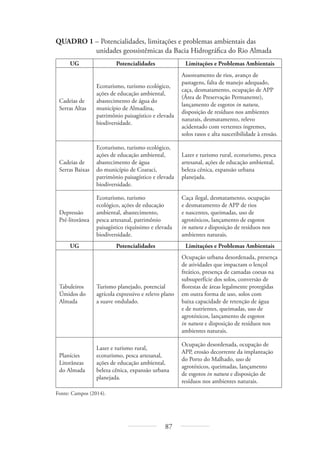 87
QUADRO 1 – Potencialidades, limitações e problemas ambientais das
unidades geossistêmicas da Bacia Hidrográfica do Rio Almada
UG Potencialidades Limitações e Problemas Ambientais
Cadeias de
Serras Altas
Ecoturismo, turismo ecológico,
ações de educação ambiental,
abastecimento de água do
município de Almadina,
patrimônio paisagístico e elevada
biodiversidade.
Assoreamento de rios, avanço de
pastagens, falta de manejo adequado,
caça, desmatamento, ocupação de APP
(Área de Preservação Permanente),
lançamento de esgotos in natura,
disposição de resíduos nos ambientes
naturais, desmatamento, relevo
acidentado com vertentes íngremes,
solos rasos e alta suscetibilidade à erosão.
Cadeias de
Serras Baixas
Ecoturismo, turismo ecológico,
ações de educação ambiental,
abastecimento de água
do município de Coaraci,
patrimônio paisagístico e elevada
biodiversidade.
Lazer e turismo rural, ecoturismo, pesca
artesanal, ações de educação ambiental,
beleza cênica, expansão urbana
planejada.
Depressão
Pré-litorânea
Ecoturismo, turismo
ecológico, ações de educação
ambiental, abastecimento,
pesca artesanal, patrimônio
paisagístico riquíssimo e elevada
biodiversidade.
Caça ilegal, desmatamento, ocupação
e desmatamento de APP de rios
e nascentes, queimadas, uso de
agrotóxicos, lançamento de esgotos
in natura e disposição de resíduos nos
ambientes naturais.
UG Potencialidades Limitações e Problemas Ambientais
Tabuleiros
Úmidos do
Almada
Turismo planejado, potencial
agrícola expressivo e relevo plano
a suave ondulado.
Ocupação urbana desordenada, presença
de atividades que impactam o lençol
freático, presença de camadas coesas na
subsuperfície dos solos, conversão de
florestas de áreas legalmente protegidas
em outra forma de uso, solos com
baixa capacidade de retenção de água
e de nutrientes, queimadas, uso de
agrotóxicos, lançamento de esgotos
in natura e disposição de resíduos nos
ambientes naturais.
Planícies
Litorâneas
do Almada
Lazer e turismo rural,
ecoturismo, pesca artesanal,
ações de educação ambiental,
beleza cênica, expansão urbana
planejada.
Ocupação desordenada, ocupação de
APP, erosão decorrente da implantação
do Porto do Malhado, uso de
agrotóxicos, queimadas, lançamento
de esgotos in natura e disposição de
resíduos nos ambientes naturais.
Fonte: Campos (2014).
 
