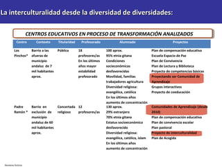 La interculturalidad desde la diversidad de diversidades:La interculturalidad desde la diversidad de diversidades:
CENTROS EDUCATIVOS EN PROCESO DE TRANSFORMACIÓN ANALIZADOS
Centro Contexto Titularidad Profesorado Alumnado Proyectos
Los
Pinchos*
Barrio a las
afueras de
municipio
andaluz de 7
mil habitantes
aprox.
Pública 18
profesores/as
En los últimos
años mayor
estabilidad
profesorado
100 aprox.
95% etnia gitana
Condiciones
socieconómicas
desfavorecidas
Movilidad, familias
trabajadores agricultura
Diversidad religiosa:
evangélica, católica
En los últimos años
aumento de concentración
Plan de compensación educativa
Escuela Espacio de Paz
Plan de Convivencia
Plan de Lectura y Biblioteca
Proyecto de competencias básicas
Proyectando ser Comunidad de
Aprendizaje
Grupos interactivos
Proyecto de coeducación
Padre
Ramón *
Barrio en
exclusión de
municipio
andaluz de 60
mil habitantes
aprox.
Concertada
religioso
12
profesores/as
130 aprox.
29% extranjero
70% etnia gitana
Estatus socioeconómico
desfavorecido
Diversidad religiosa:
evangélica, católica, islam
En los últimos años
aumento de concentración
Comunidades de Aprendizaje (desde
2010)
Plan de compensación educativa
Plan de convivencia escolar
Plan pastoral
Proyecto de interculturalidad
Plan de Acogida
Nombres ficticios
 