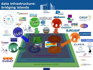 network infrastructure, GÉANT
distributed computing/software infrastructure
scientific data infrastructure
data infrastructure:
bridging islands
bridges
 