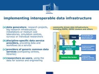 implementing interoperable data infrastructure
(a)data generators; research projects,
big research infrastructure,
installations or medium size
laboratories, simulation centres,
surveys or individual researchers
(b)discipline-specific data service
providers, providing data and
workflows as a service
(c)providers of generic common data
services (computing centres,
libraries)
(d)researchers as users, using the
data for science and engineering
community driven data infrastructure,
including ESFRI, ESFRI clusters and others
 
