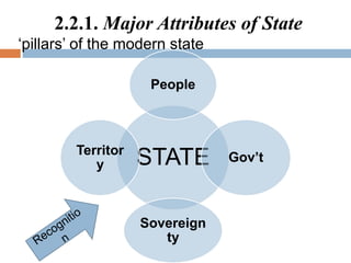 2.2.1. Major Attributes of State
‘pillars’ of the modern state
STATE
People
Gov’t
Sovereign
ty
Territor
y
 
