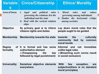 Variable
s
Civics/Citizenship Ethics/ Morality
Area of focus i. legal and political rules
governing the relations b/n the
individual and the state
ii. Deal with the vertical relation
ships
i. Moral rules and values
governing among individuals
ii. Studies the horizontal r/ships
among societies
Objective Its primary goal is to inform
citizens rights and duties
Lay down moral rules that the
people ought to be guided
Membership Membership towards the state towards the culturally
community tied by common
moral bonds
Degree of
formality
It is formal and has some
authoritative element
(Trespassing the law
followed by legal punishment)
Informal and not immediate
unlike legal rules
(Breaching such norms result
in social exclusion)
Universality Somehow objective elements
everywhere
With few exception, are
subjective(there is no standard
moral principles)
 