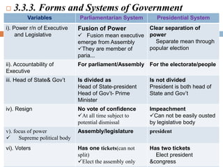  3.3.3. Forms and Systems of Government
Variables Parliamentarian System Presidential System
i). Power r/n of Executive
and Legislative
Fusion of Power
 Fusion mean executive
emerge from Assembly
They are member of
paria...
Clear separation of
power
Separate mean through
popular election
ii). Accountability of
Executive
For parliament/Assembly For the electorate/people
iii. Head of State& Gov’t Is divided as
Head of State-president
Head of Gov’t- Prime
Minister
Is not divided
President is both head of
State and Gov’t
iv). Resign No vote of confidence
At all time subject to
potential dismissal
Impeachment
Can not be easily ousted
by legislative body
v). focus of power
 Supreme political body
Assembly/legislature president
vi). Voters Has one tickets(can not
split)
Elect the assembly only
Has two tickets
Elect president
&congress
 