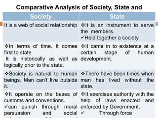 Comparative Analysis of Society, State and
Government
Society State
It is a web of social relationship It is an instrument to serve
the members.
Held together a society
In terms of time. It comes
first to state
It is historically as well as
logically prior to the state.
It came in to existence at a
certain stage of human
development.
Society is natural to human
beings. Man can’t live outside
it.
There have been times when
man has lived without the
state.
It operate on the bases of
customs and conventions.
can punish through moral
persuasion and social
It exercises authority with the
help of laws enacted and
enforced by Government.
 Through force
 