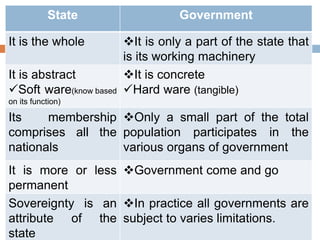 State Government
It is the whole It is only a part of the state that
is its working machinery
It is abstract
Soft ware(know based
on its function)
It is concrete
Hard ware (tangible)
Its membership
comprises all the
nationals
Only a small part of the total
population participates in the
various organs of government
It is more or less
permanent
Government come and go
Sovereignty is an
attribute of the
state
In practice all governments are
subject to varies limitations.
 