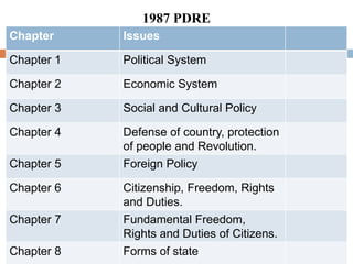 1987 PDRE
Chapter Issues
Chapter 1 Political System
Chapter 2 Economic System
Chapter 3 Social and Cultural Policy
Chapter 4 Defense of country, protection
of people and Revolution.
Chapter 5 Foreign Policy
Chapter 6 Citizenship, Freedom, Rights
and Duties.
Chapter 7 Fundamental Freedom,
Rights and Duties of Citizens.
Chapter 8 Forms of state
 