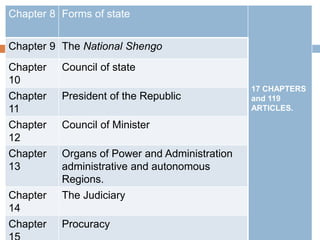 Chapter 8 Forms of state
17 CHAPTERS
and 119
ARTICLES.
Chapter 9 The National Shengo
Chapter
10
Council of state
Chapter
11
President of the Republic
Chapter
12
Council of Minister
Chapter
13
Organs of Power and Administration
administrative and autonomous
Regions.
Chapter
14
The Judiciary
Chapter Procuracy
 